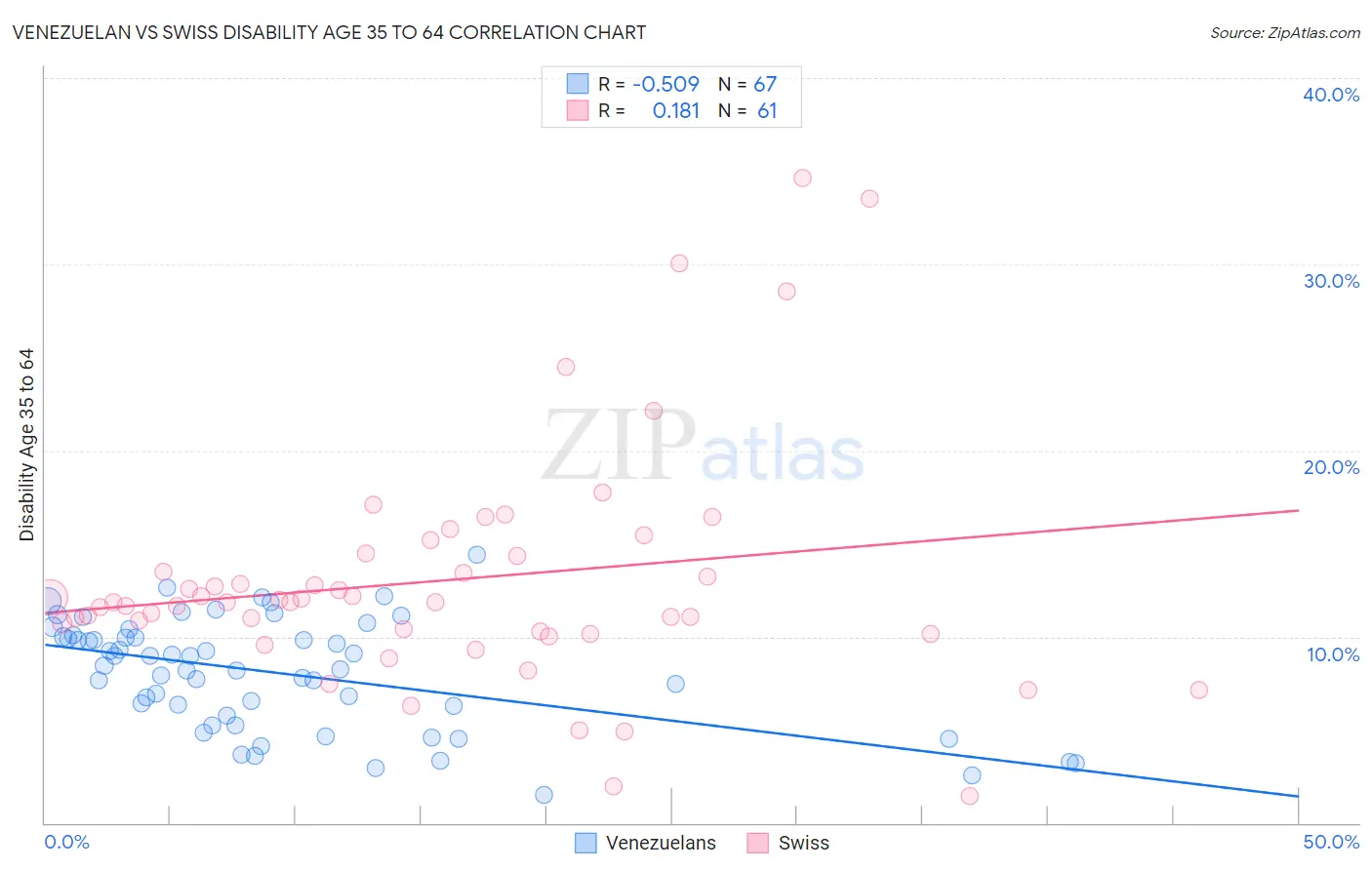 Venezuelan vs Swiss Disability Age 35 to 64