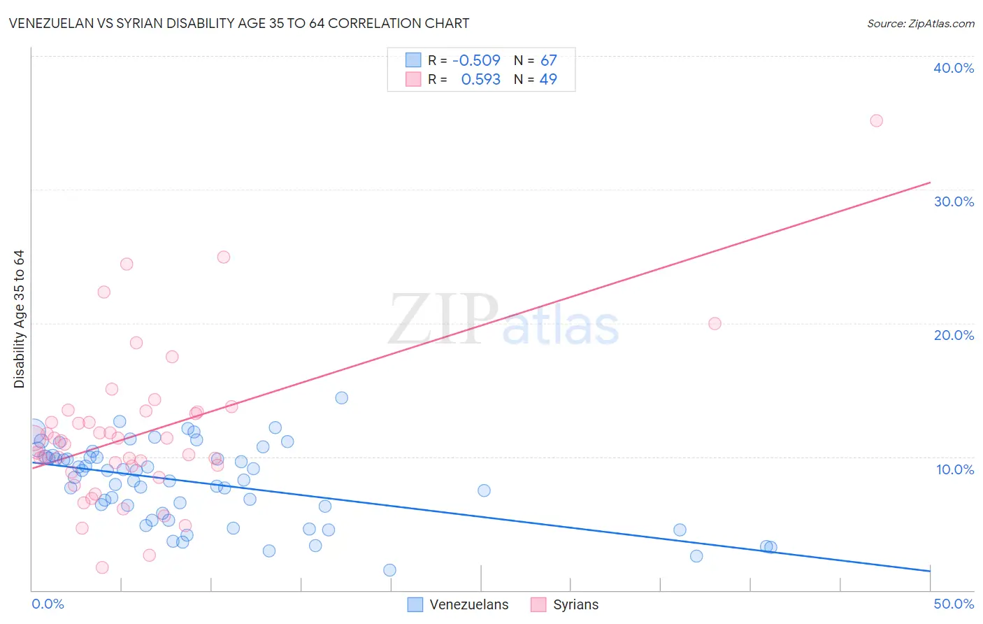 Venezuelan vs Syrian Disability Age 35 to 64