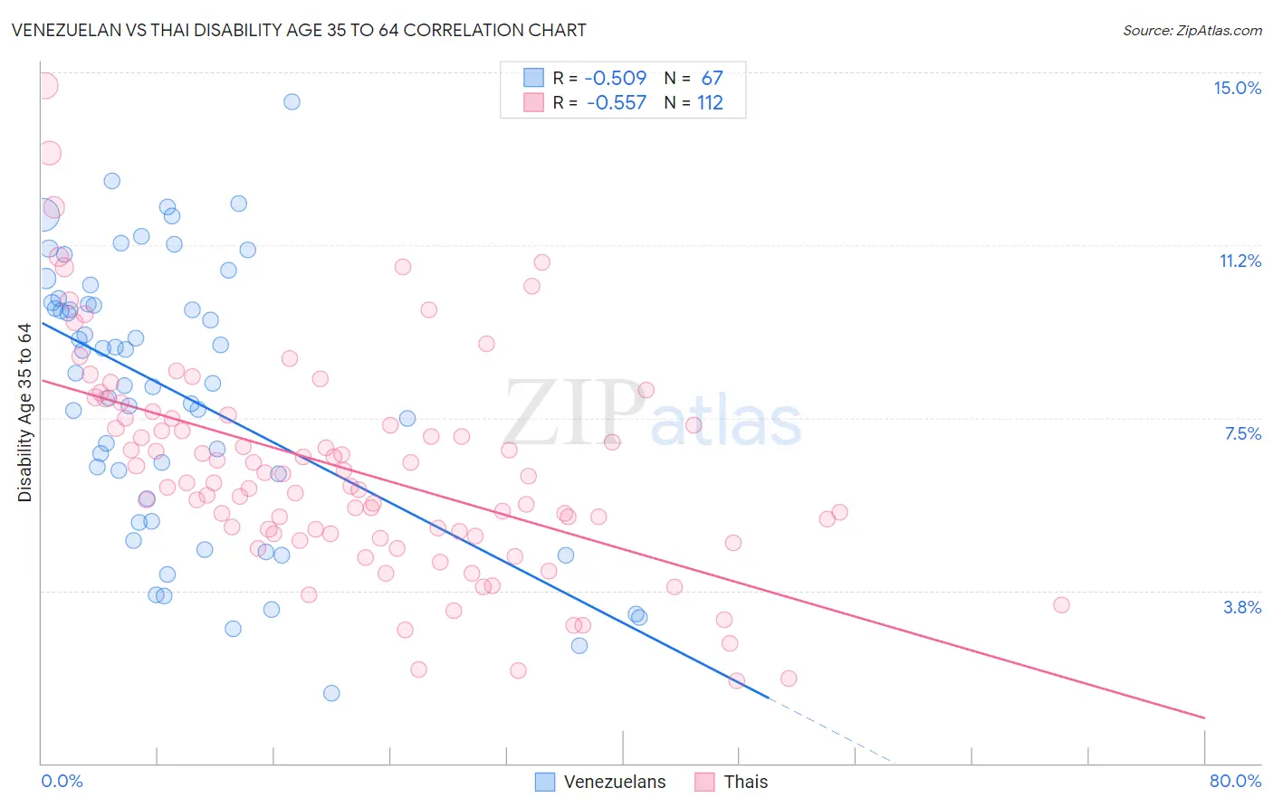 Venezuelan vs Thai Disability Age 35 to 64