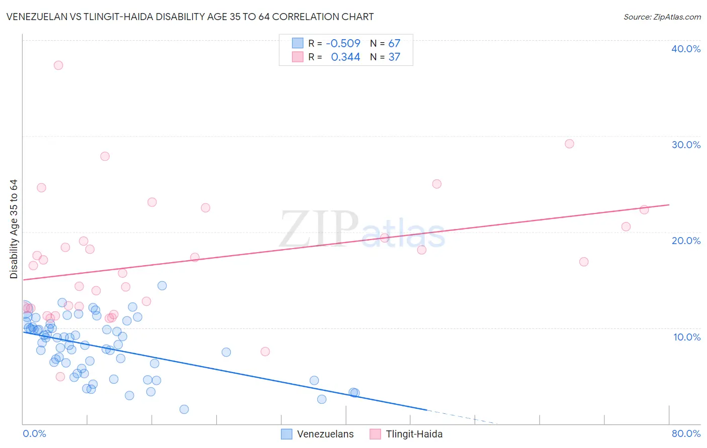 Venezuelan vs Tlingit-Haida Disability Age 35 to 64