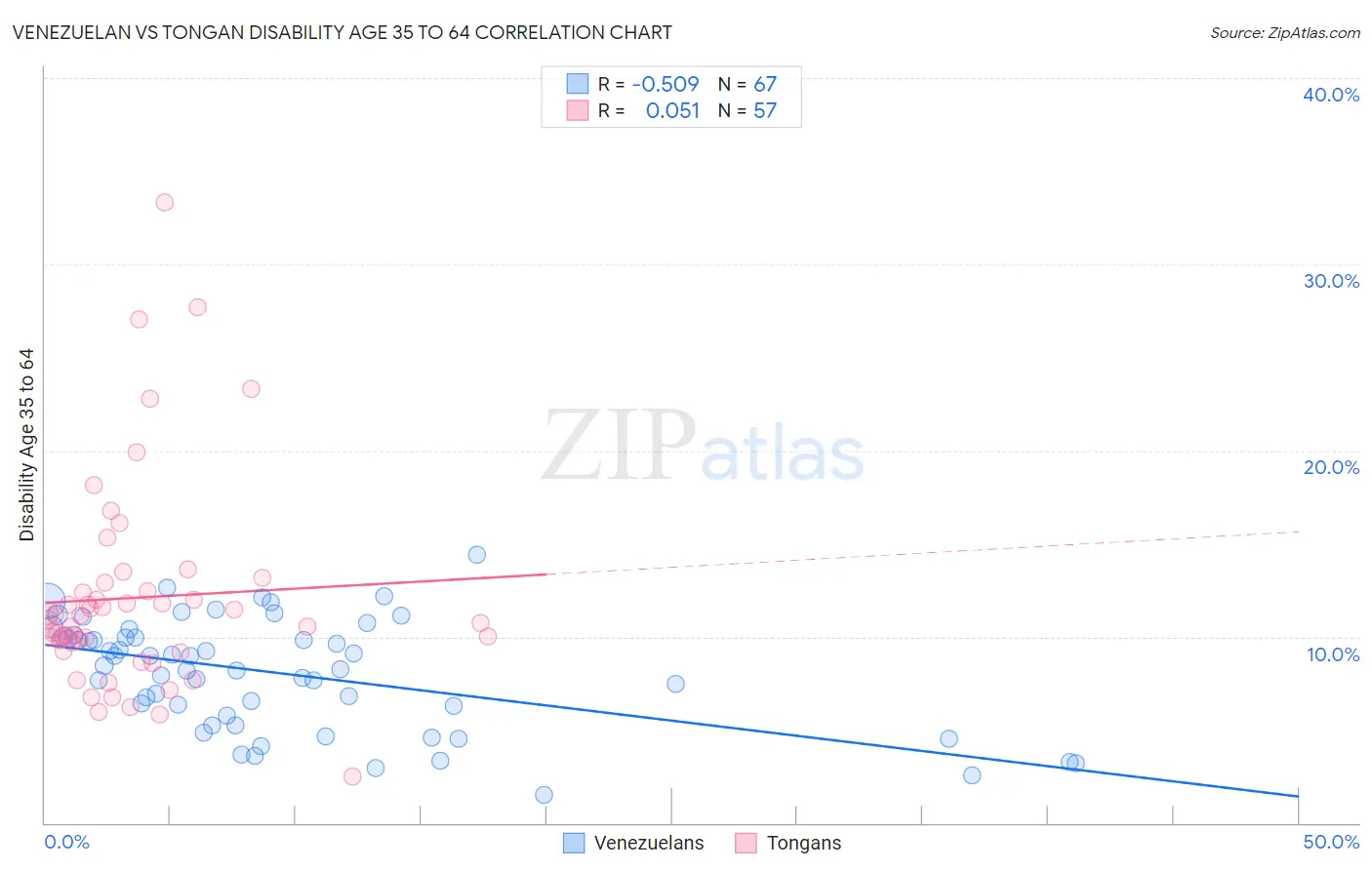 Venezuelan vs Tongan Disability Age 35 to 64