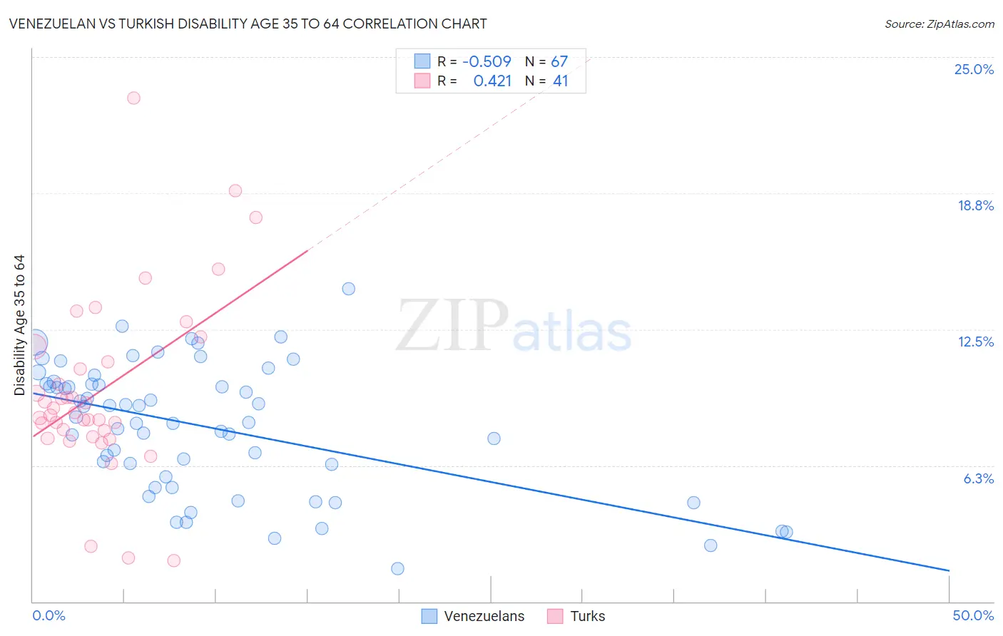 Venezuelan vs Turkish Disability Age 35 to 64