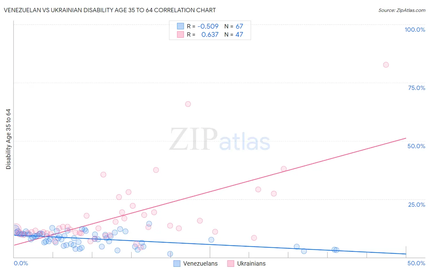 Venezuelan vs Ukrainian Disability Age 35 to 64