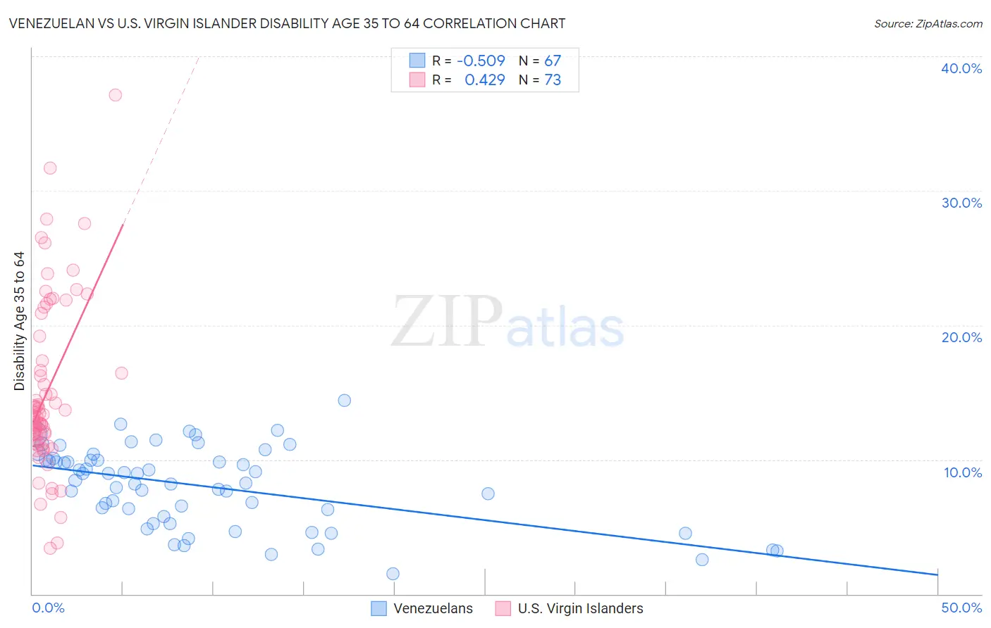 Venezuelan vs U.S. Virgin Islander Disability Age 35 to 64