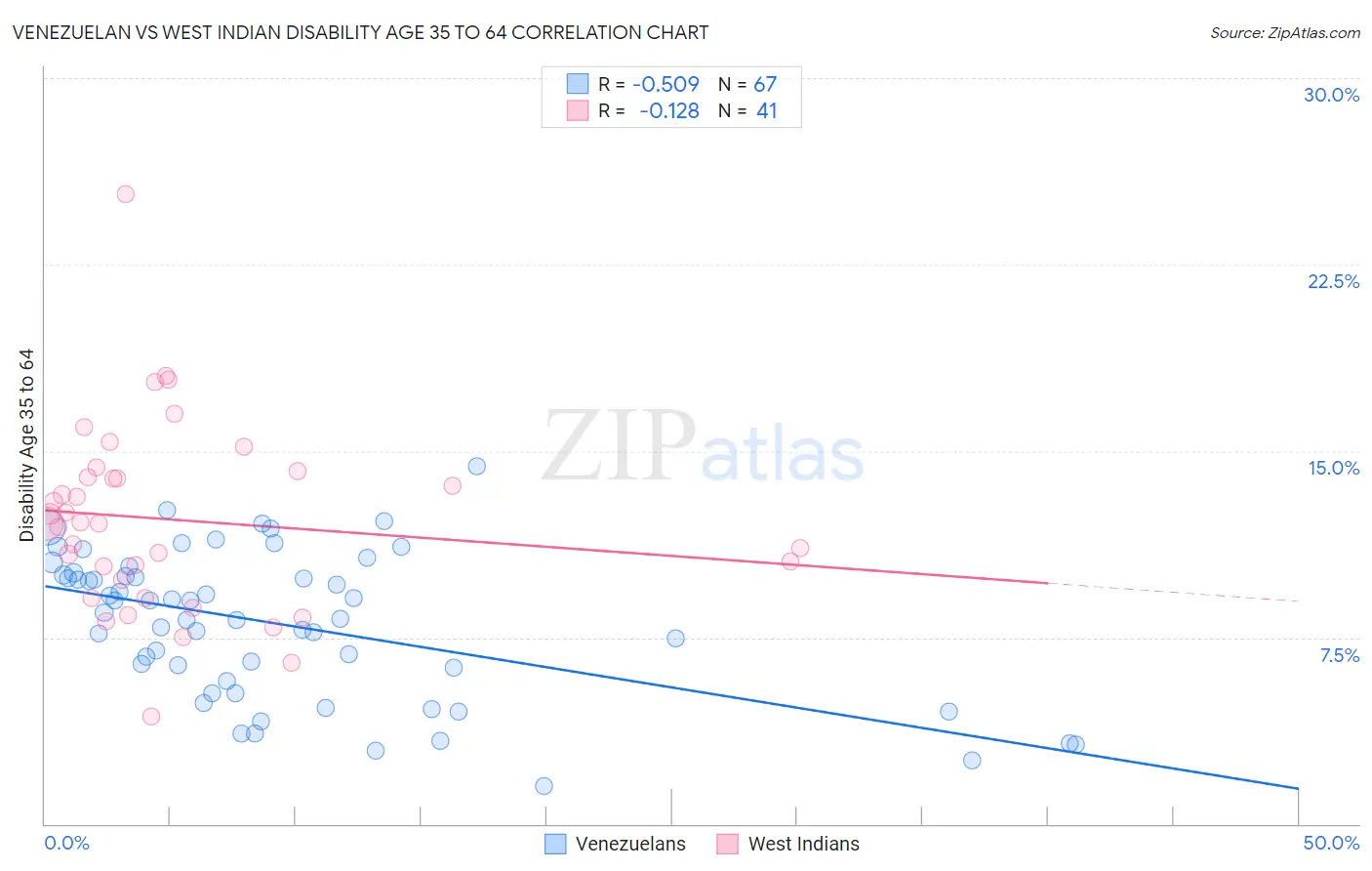 Venezuelan vs West Indian Disability Age 35 to 64