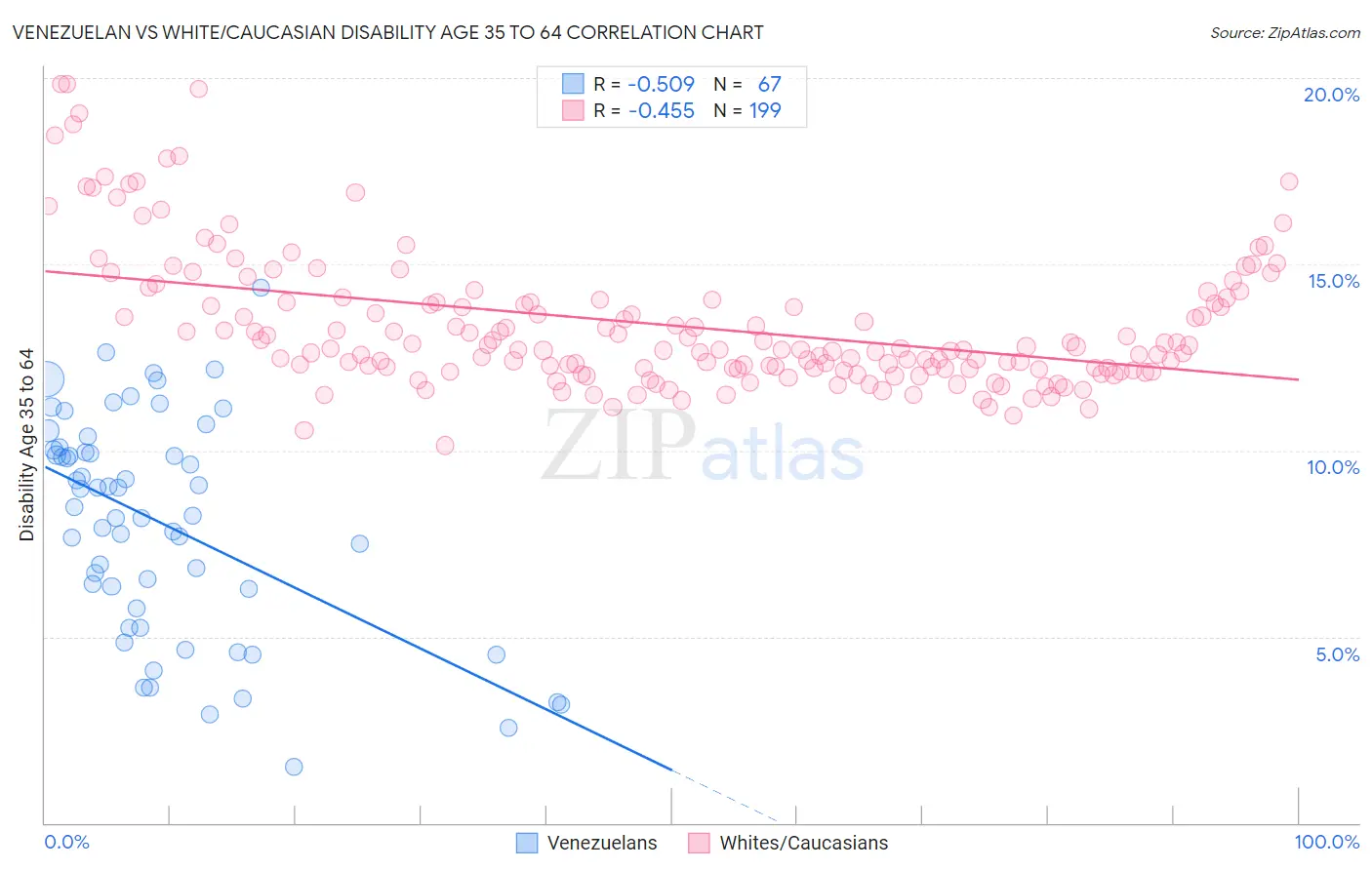 Venezuelan vs White/Caucasian Disability Age 35 to 64