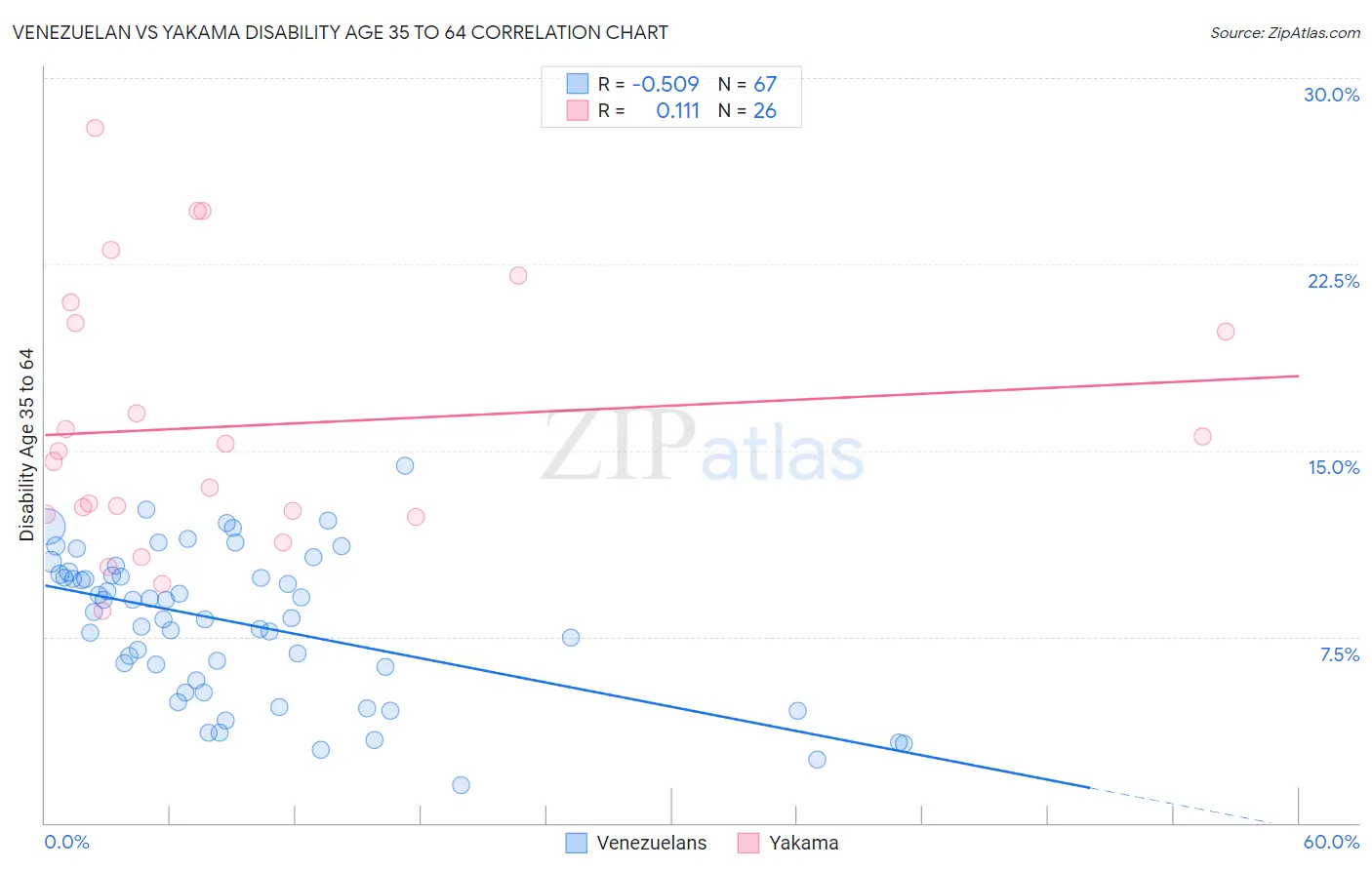 Venezuelan vs Yakama Disability Age 35 to 64