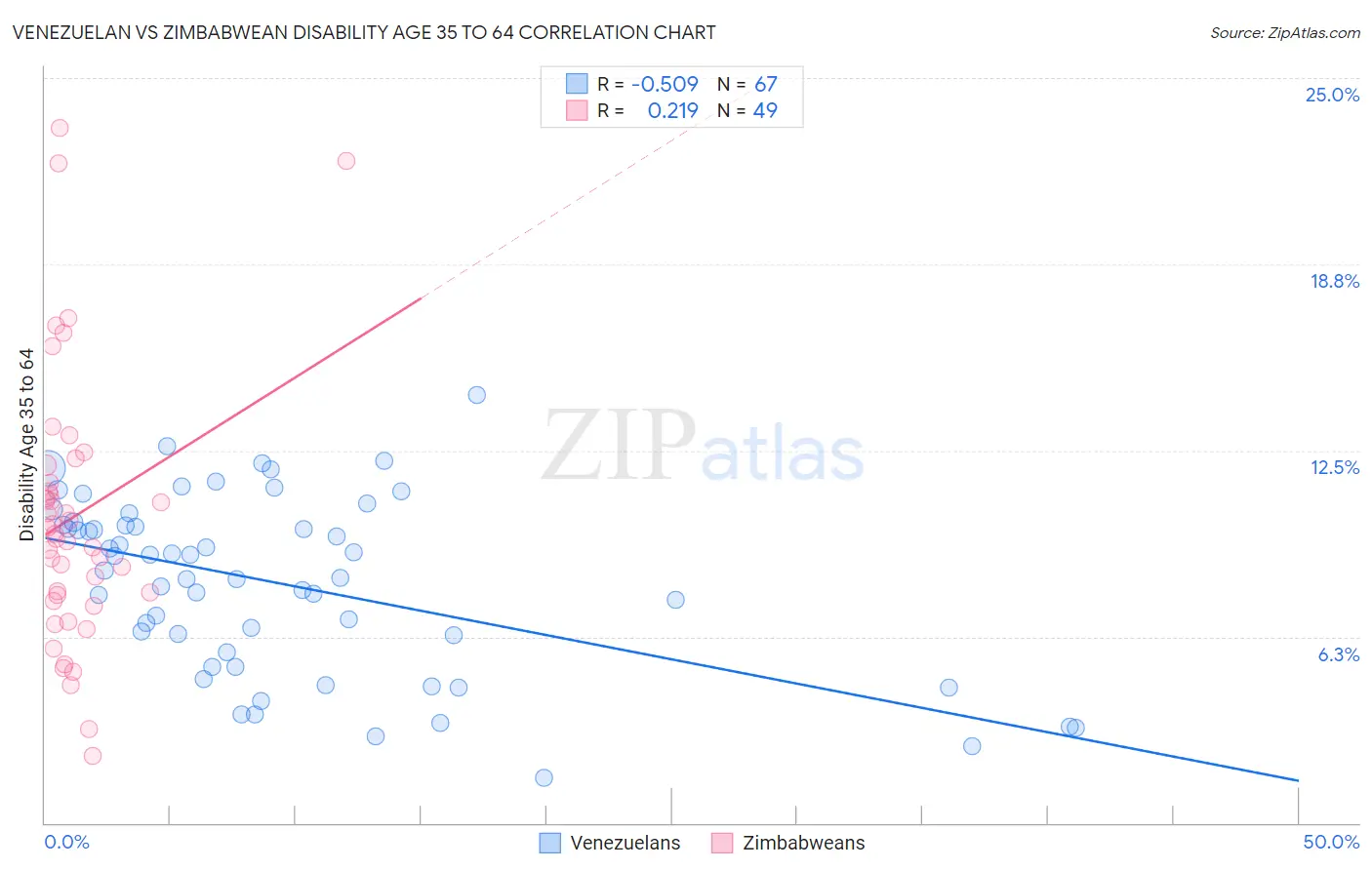 Venezuelan vs Zimbabwean Disability Age 35 to 64