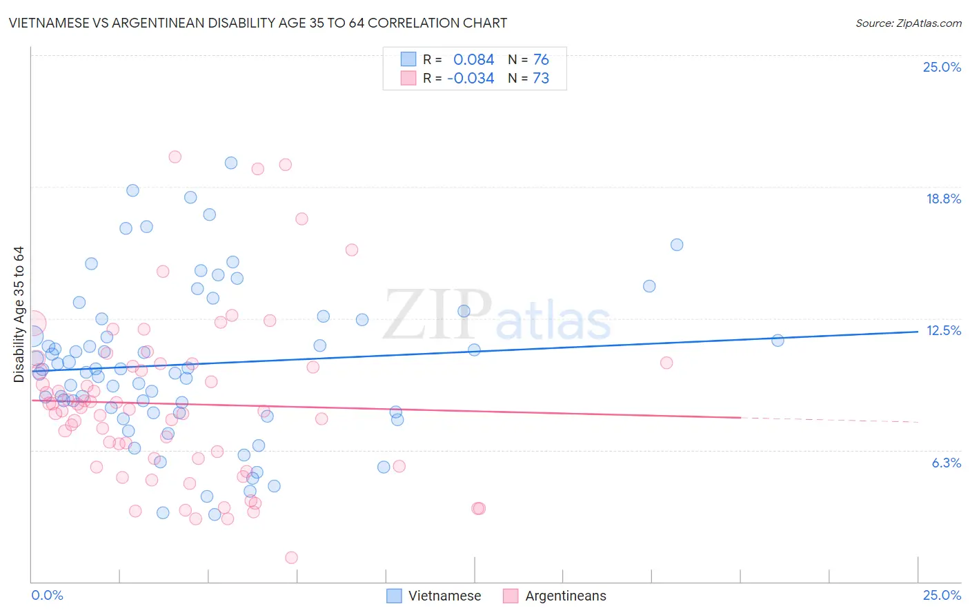 Vietnamese vs Argentinean Disability Age 35 to 64