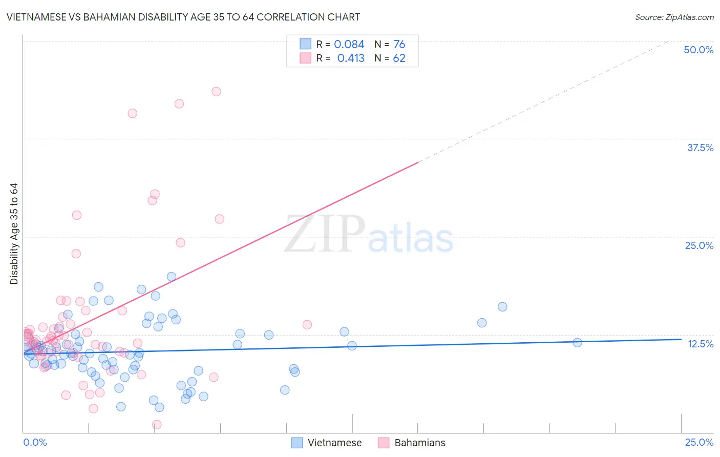 Vietnamese vs Bahamian Disability Age 35 to 64
