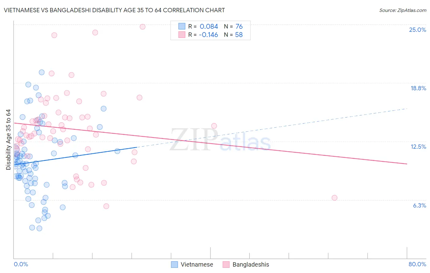 Vietnamese vs Bangladeshi Disability Age 35 to 64