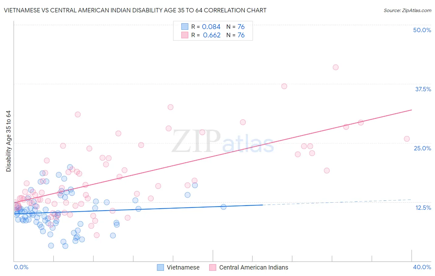 Vietnamese vs Central American Indian Disability Age 35 to 64