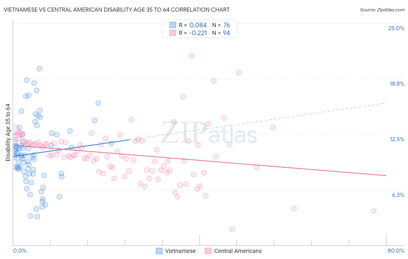 Vietnamese vs Central American Disability Age 35 to 64