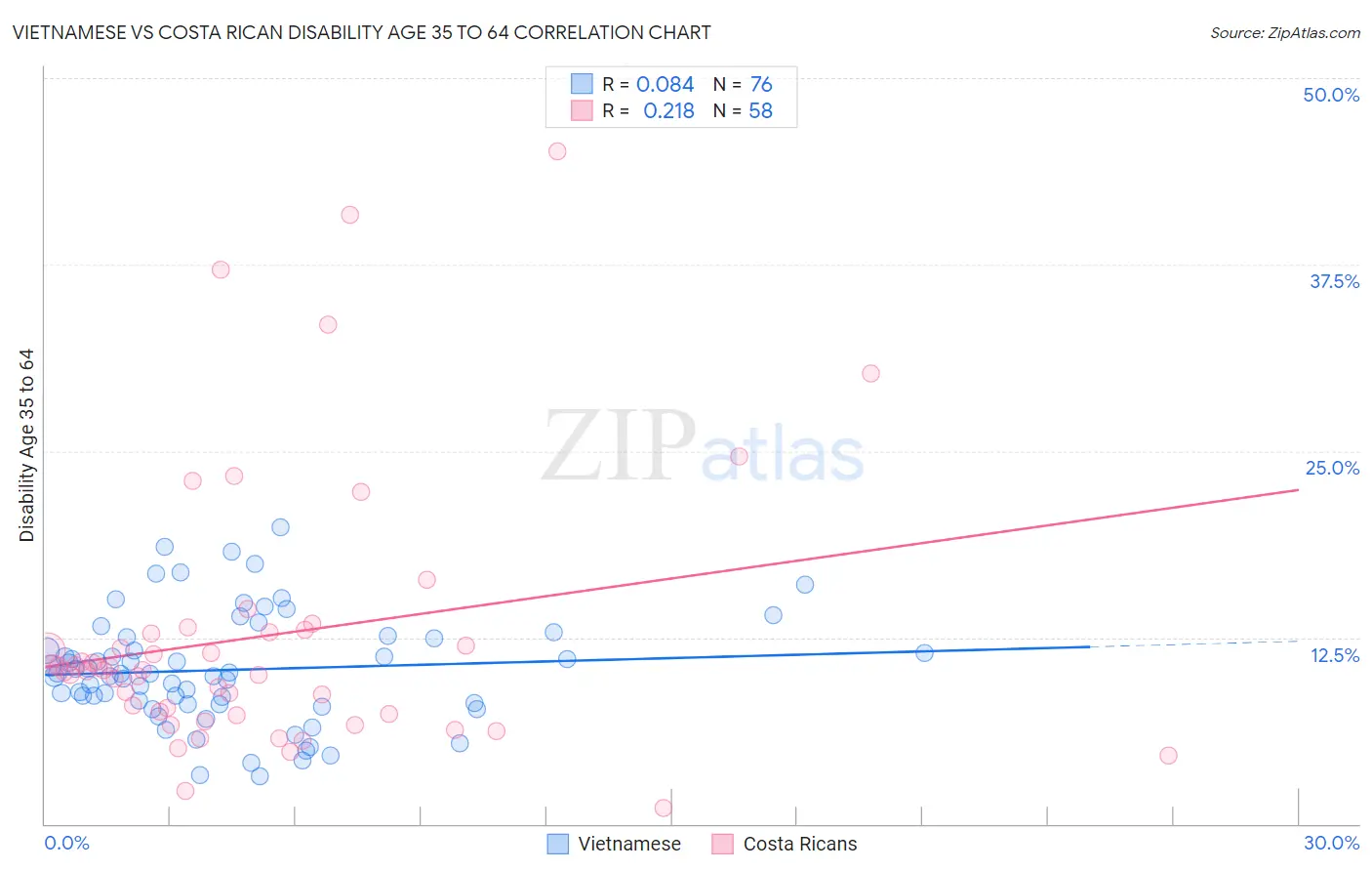 Vietnamese vs Costa Rican Disability Age 35 to 64