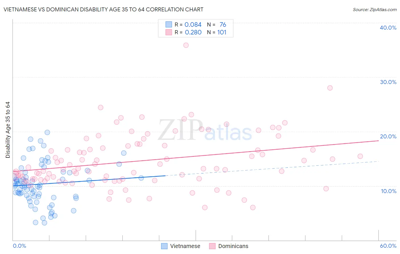 Vietnamese vs Dominican Disability Age 35 to 64