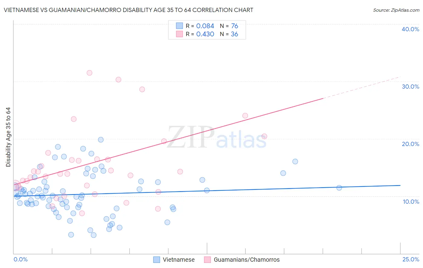 Vietnamese vs Guamanian/Chamorro Disability Age 35 to 64