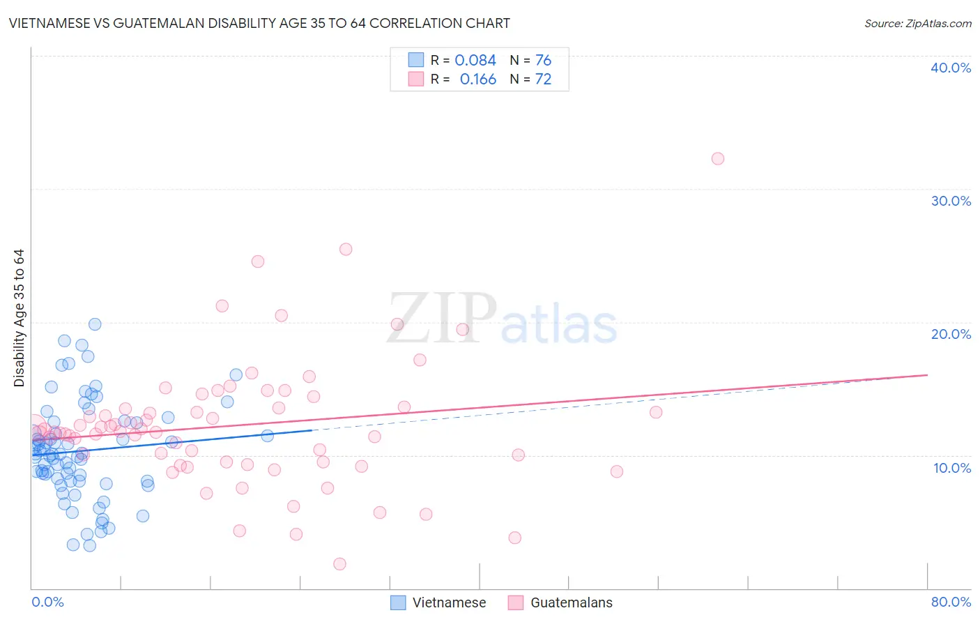 Vietnamese vs Guatemalan Disability Age 35 to 64