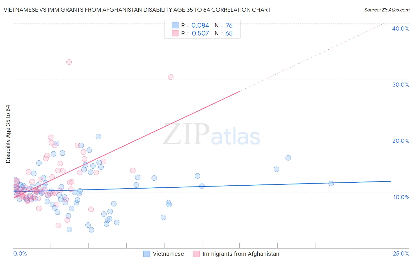Vietnamese vs Immigrants from Afghanistan Disability Age 35 to 64