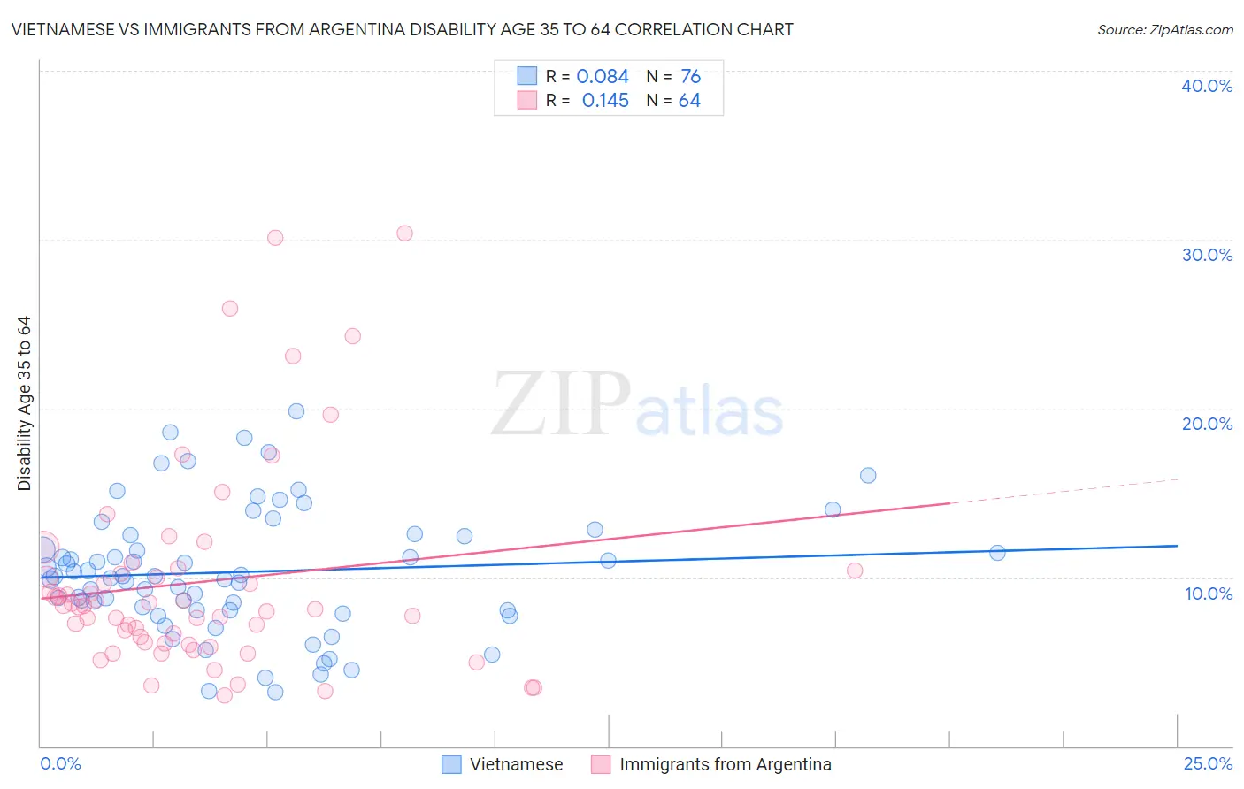 Vietnamese vs Immigrants from Argentina Disability Age 35 to 64