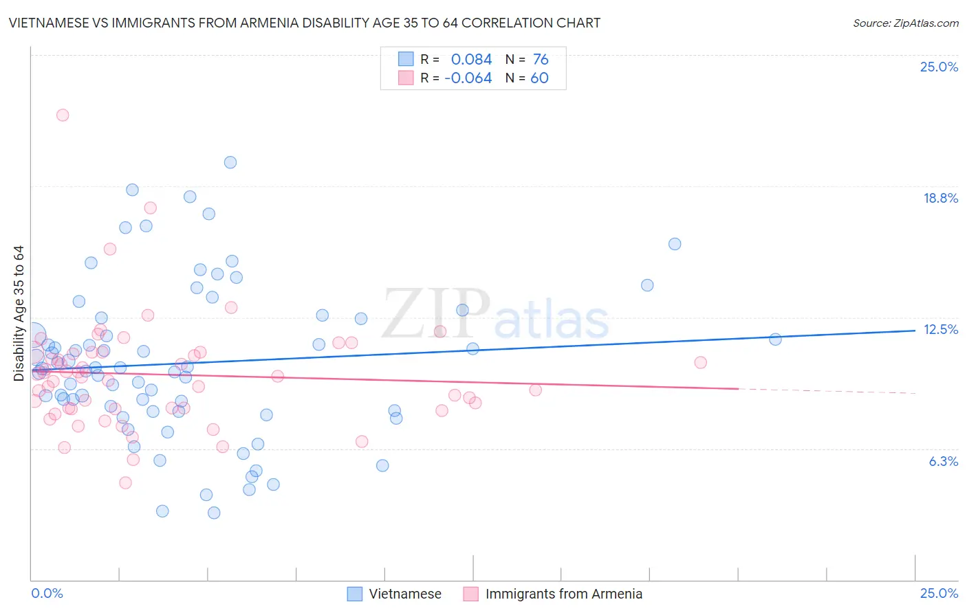 Vietnamese vs Immigrants from Armenia Disability Age 35 to 64