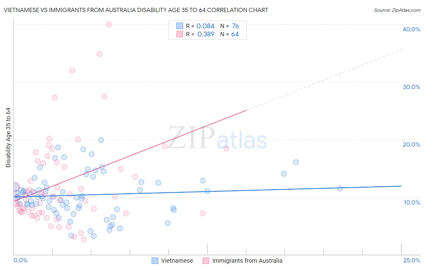 Vietnamese vs Immigrants from Australia Disability Age 35 to 64