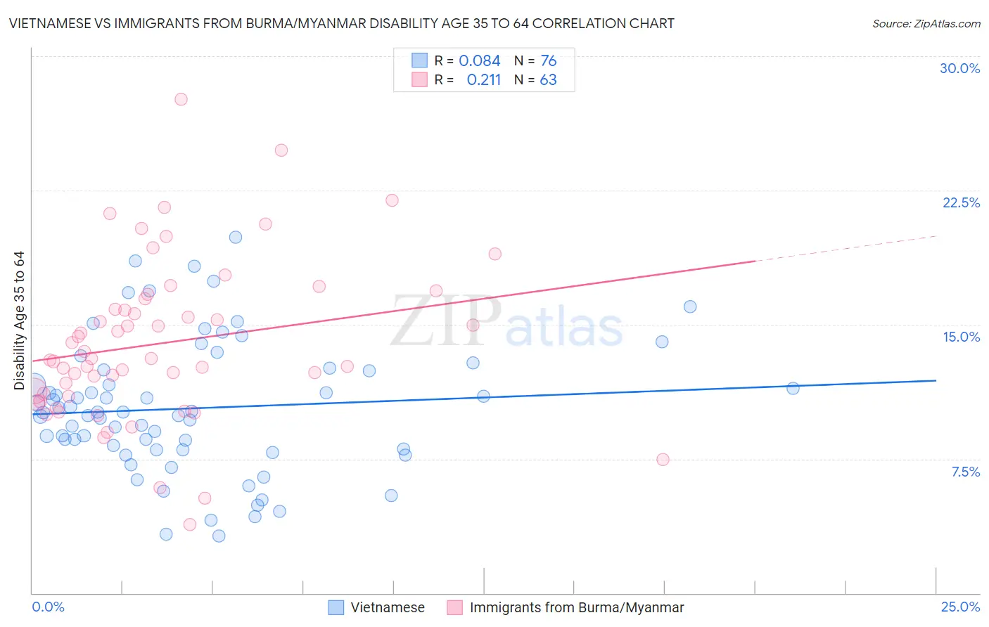 Vietnamese vs Immigrants from Burma/Myanmar Disability Age 35 to 64