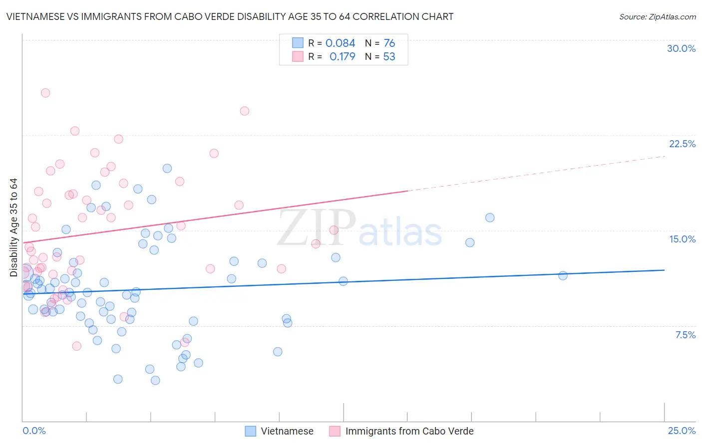 Vietnamese vs Immigrants from Cabo Verde Disability Age 35 to 64