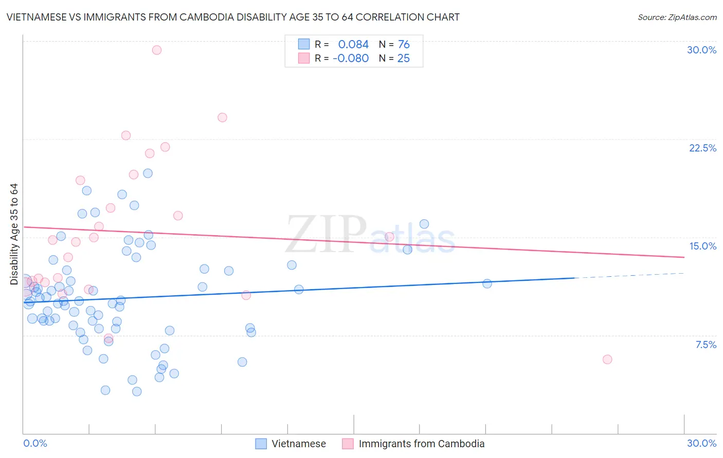 Vietnamese vs Immigrants from Cambodia Disability Age 35 to 64