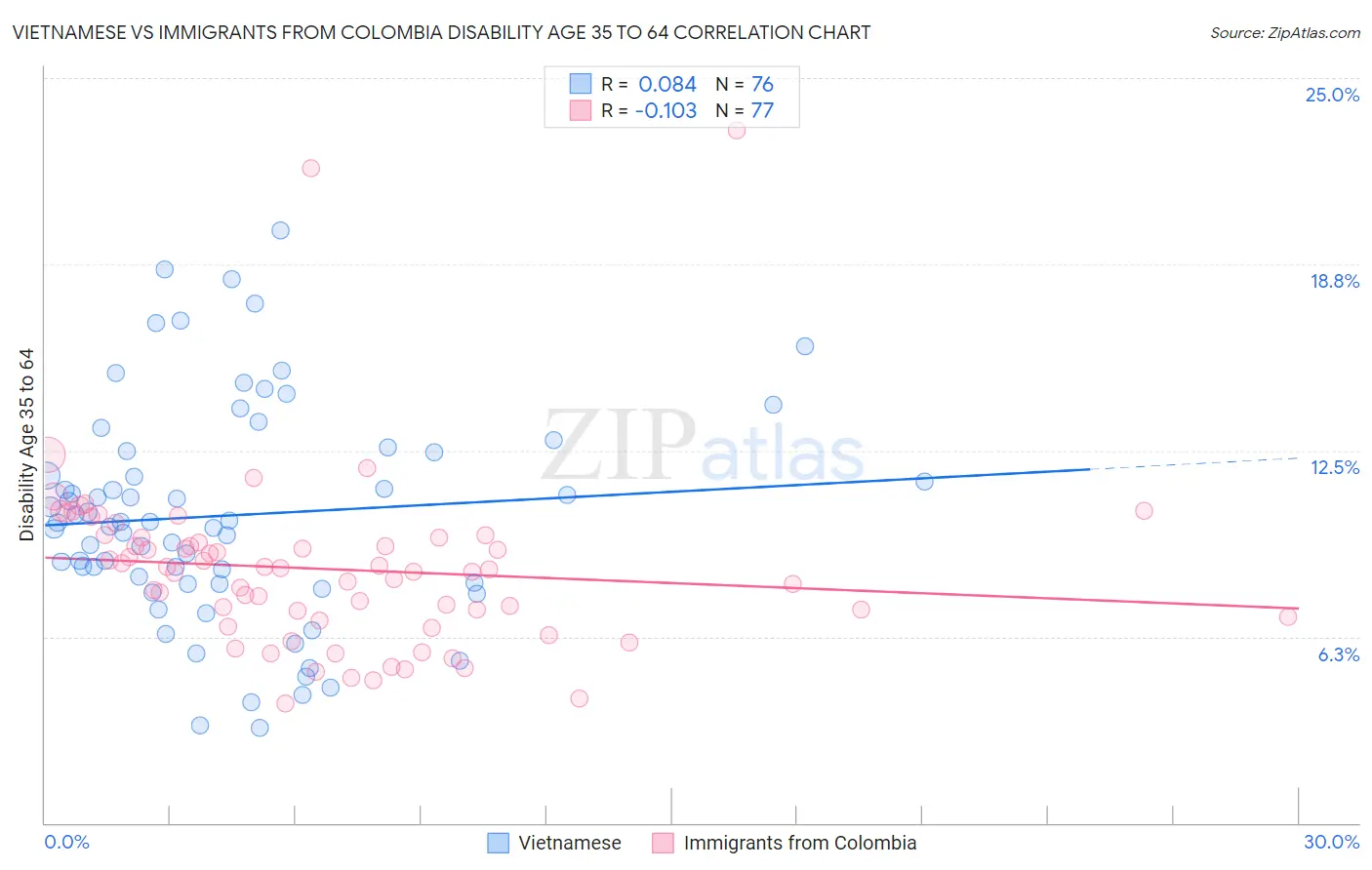 Vietnamese vs Immigrants from Colombia Disability Age 35 to 64