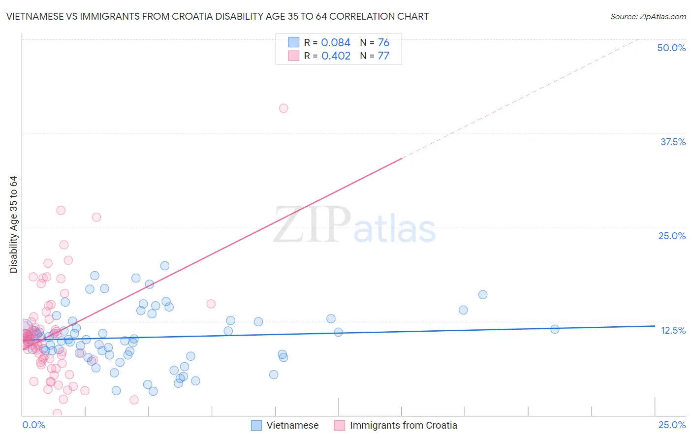 Vietnamese vs Immigrants from Croatia Disability Age 35 to 64