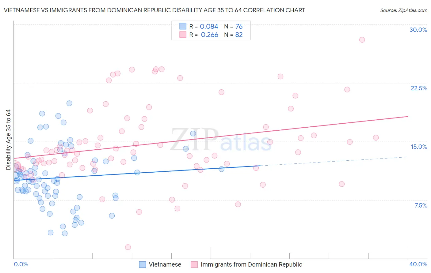 Vietnamese vs Immigrants from Dominican Republic Disability Age 35 to 64