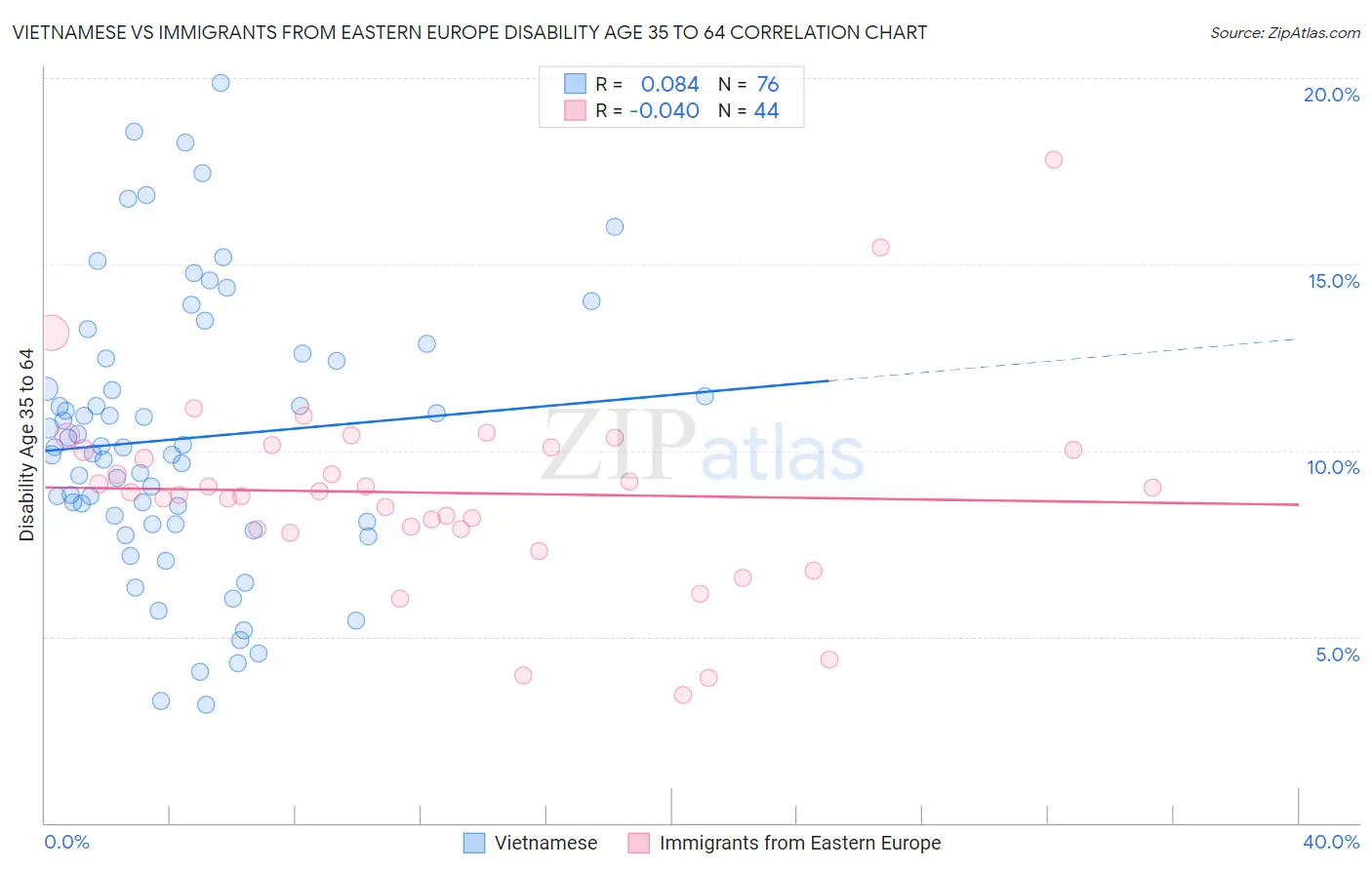 Vietnamese vs Immigrants from Eastern Europe Disability Age 35 to 64