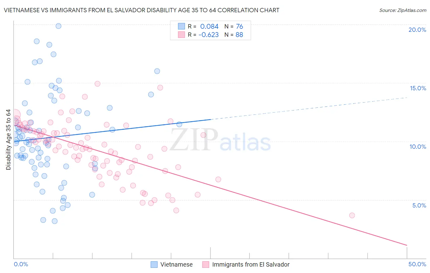 Vietnamese vs Immigrants from El Salvador Disability Age 35 to 64