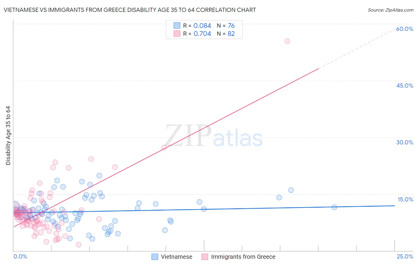 Vietnamese vs Immigrants from Greece Disability Age 35 to 64
