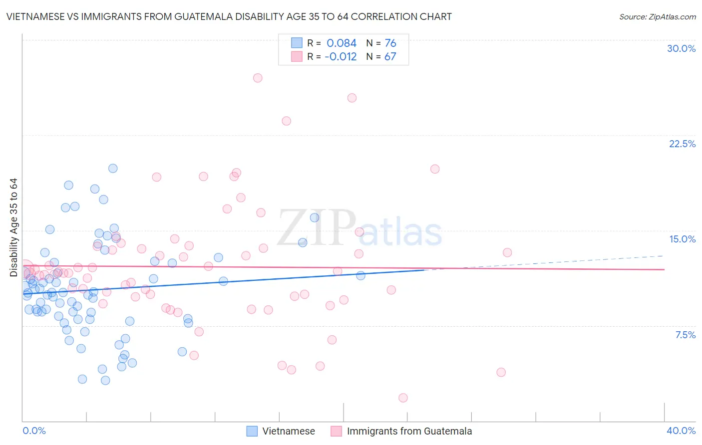 Vietnamese vs Immigrants from Guatemala Disability Age 35 to 64