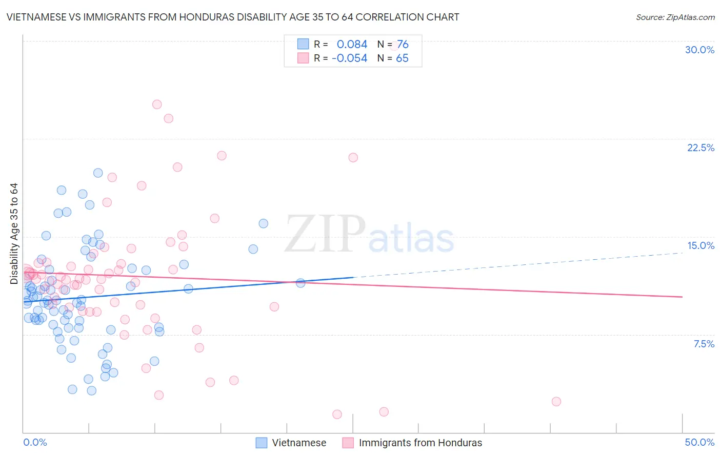 Vietnamese vs Immigrants from Honduras Disability Age 35 to 64