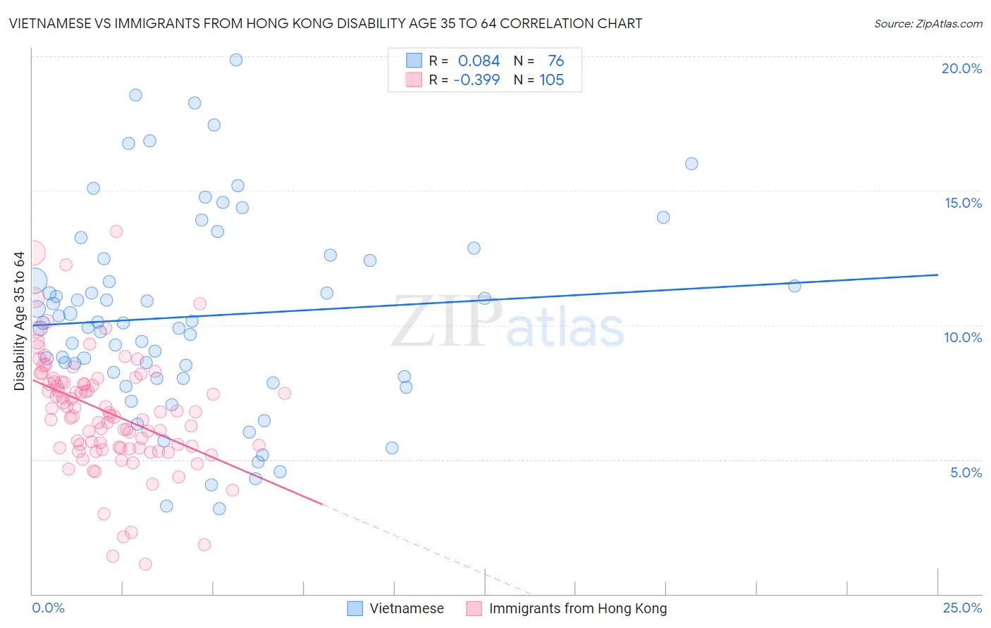 Vietnamese vs Immigrants from Hong Kong Disability Age 35 to 64