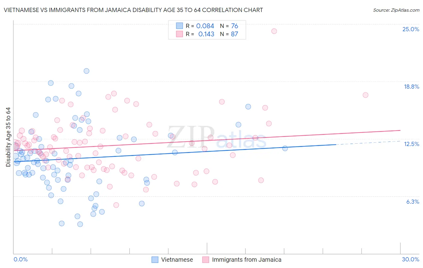 Vietnamese vs Immigrants from Jamaica Disability Age 35 to 64
