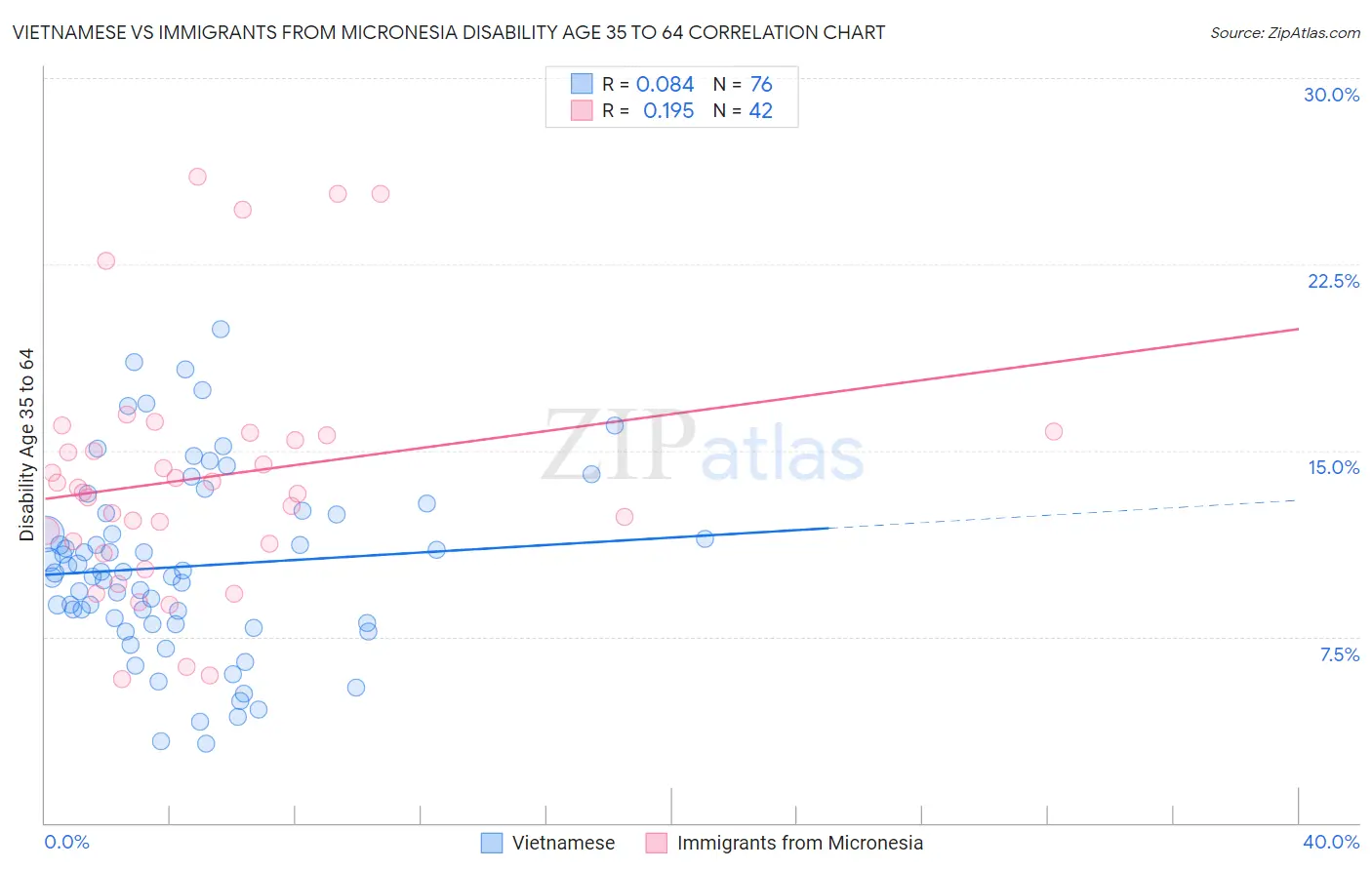 Vietnamese vs Immigrants from Micronesia Disability Age 35 to 64