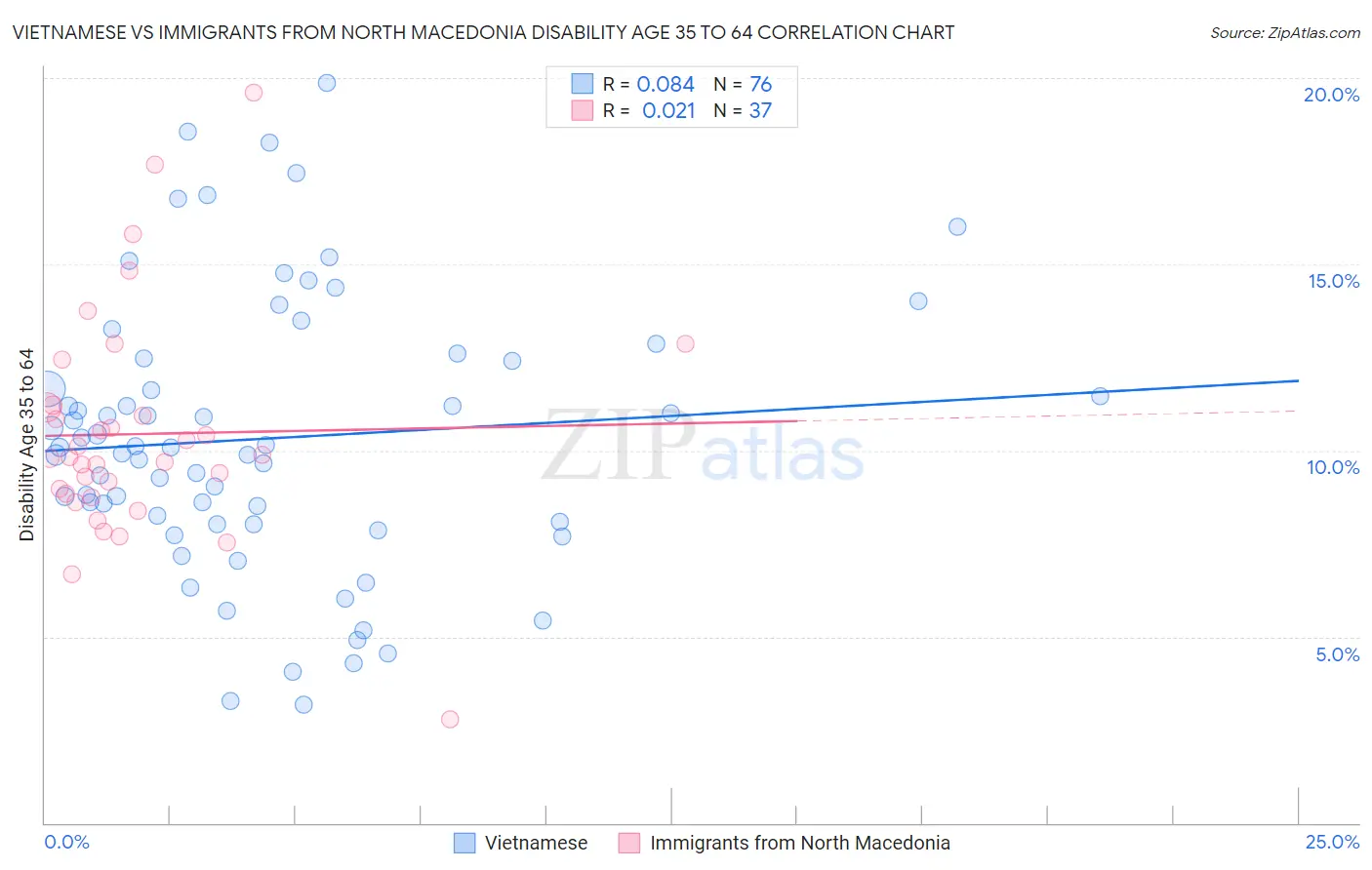 Vietnamese vs Immigrants from North Macedonia Disability Age 35 to 64