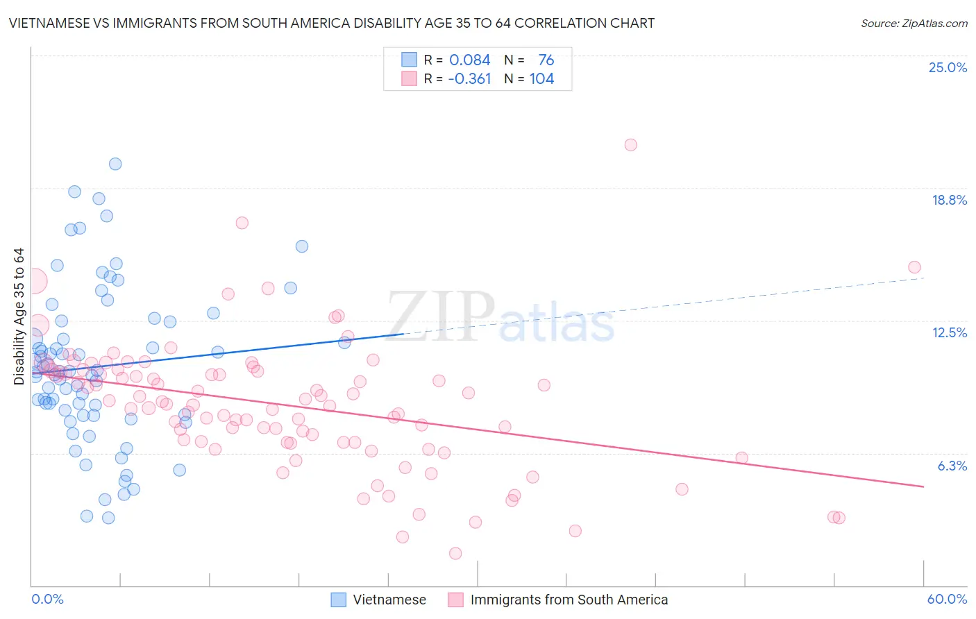 Vietnamese vs Immigrants from South America Disability Age 35 to 64
