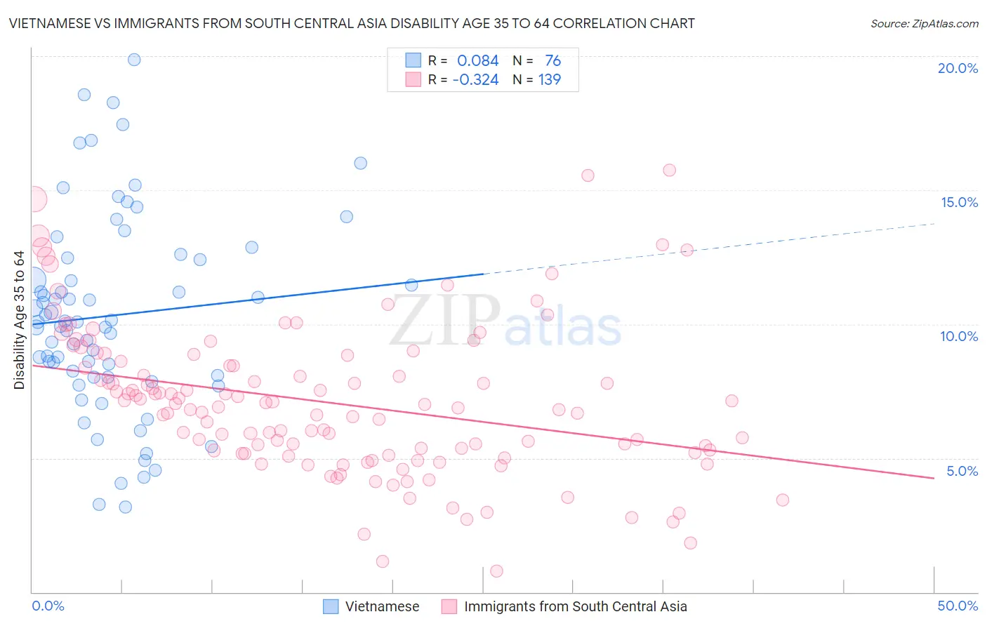 Vietnamese vs Immigrants from South Central Asia Disability Age 35 to 64
