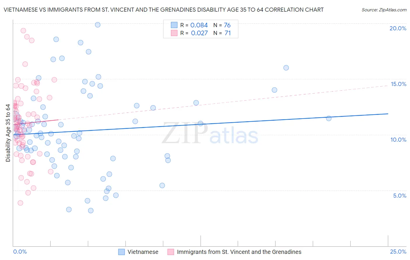 Vietnamese vs Immigrants from St. Vincent and the Grenadines Disability Age 35 to 64