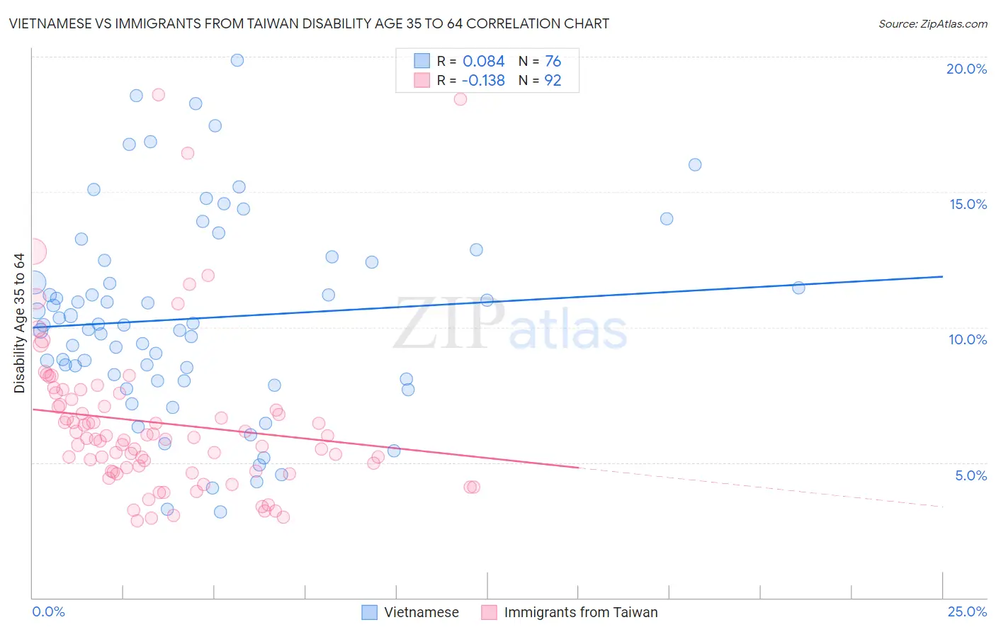 Vietnamese vs Immigrants from Taiwan Disability Age 35 to 64