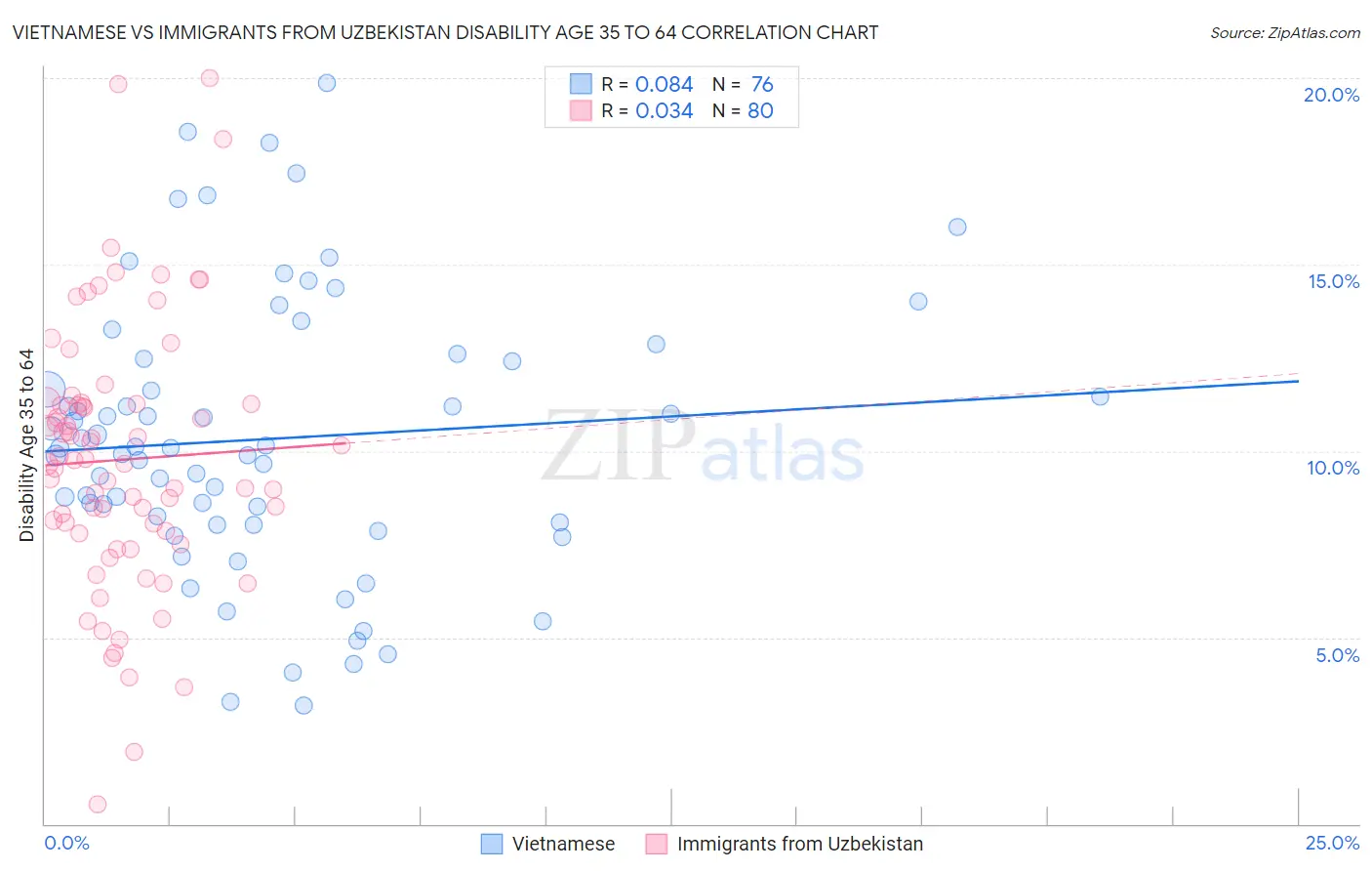 Vietnamese vs Immigrants from Uzbekistan Disability Age 35 to 64