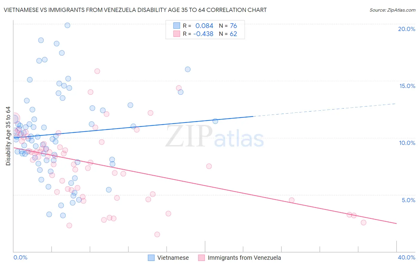 Vietnamese vs Immigrants from Venezuela Disability Age 35 to 64