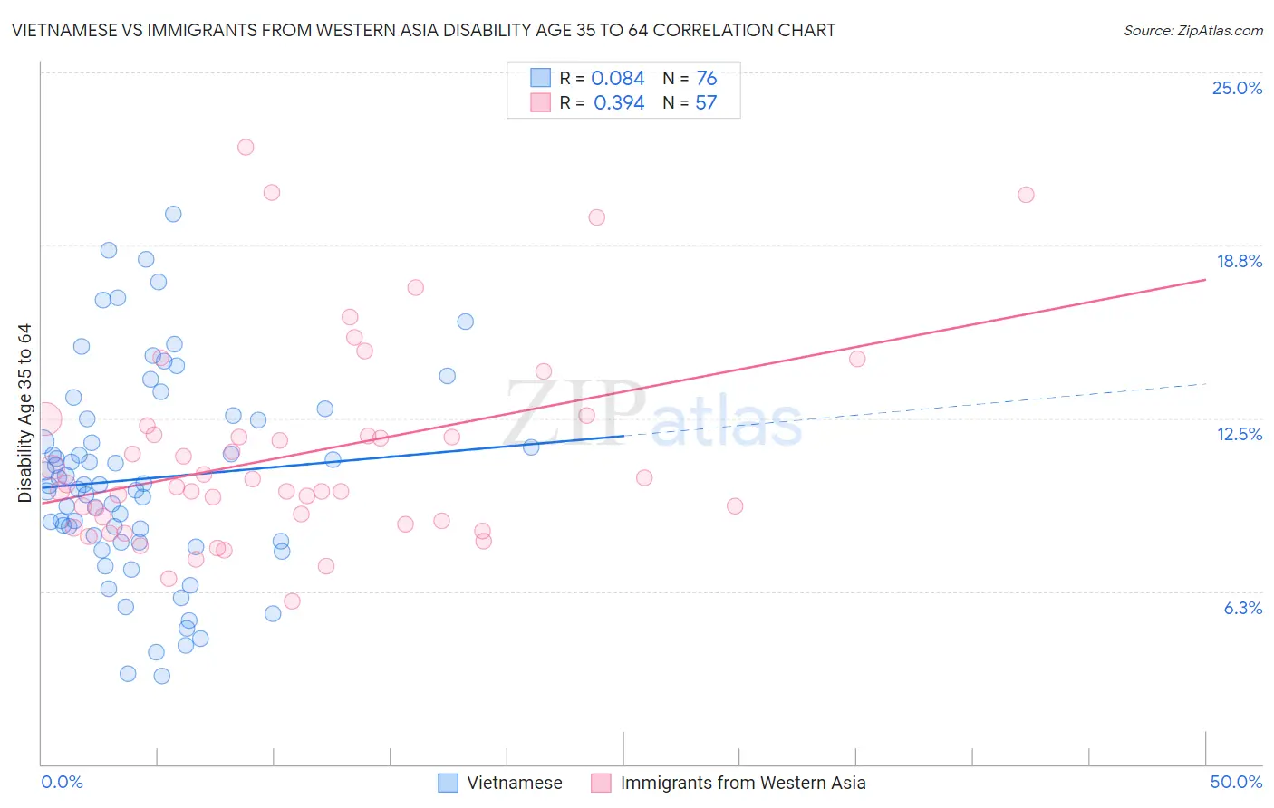 Vietnamese vs Immigrants from Western Asia Disability Age 35 to 64