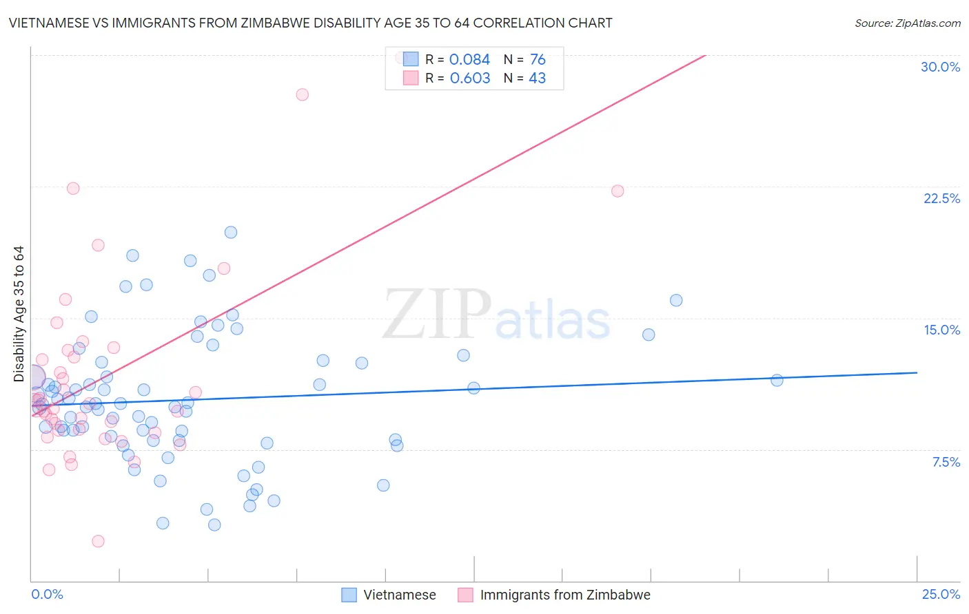 Vietnamese vs Immigrants from Zimbabwe Disability Age 35 to 64