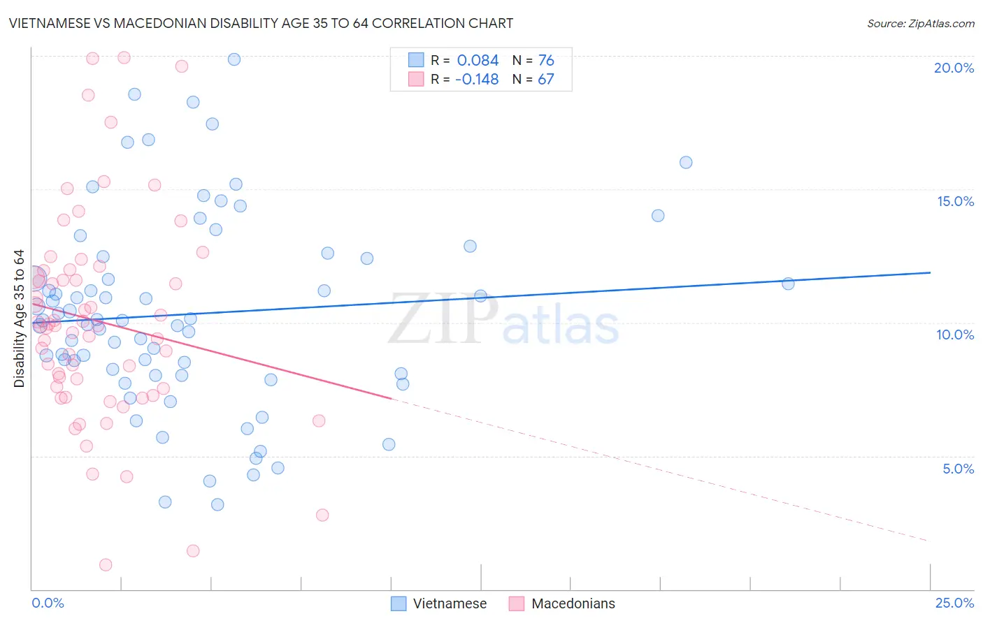 Vietnamese vs Macedonian Disability Age 35 to 64