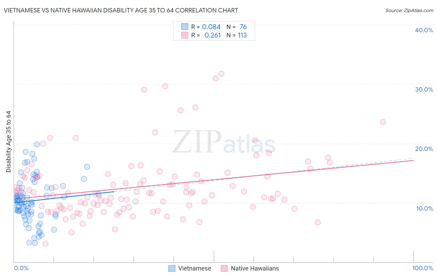 Vietnamese vs Native Hawaiian Disability Age 35 to 64